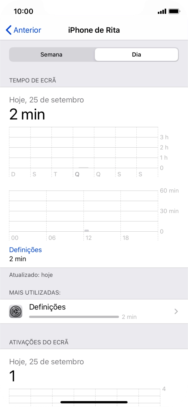 A utilização diária é mostrada no ecrã.