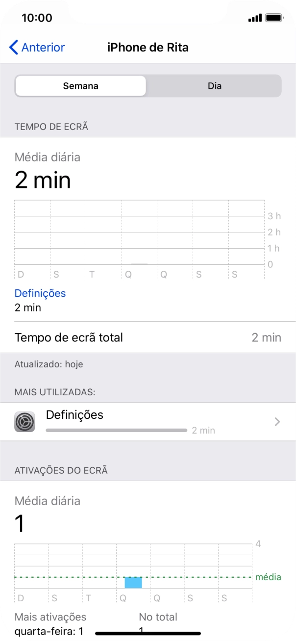 A utilização durante a semana anterior é mostrada junto de Tempo de ecrã total.